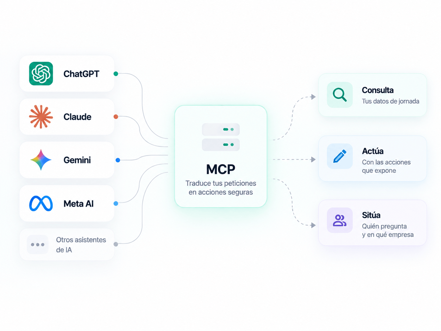 Esquema: asistentes de IA como ChatGPT, Claude, Gemini o Meta AI se conectan mediante el MCP de INWOUT para consultar tus datos de jornada, actuar con sus acciones y situar quién pregunta.